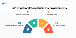 Role of AI Copilots in business environments with intelligent agents and adaptive responses