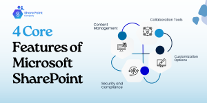 Illustration of 4 core features of Microsoft SharePoint including collaboration, document management, automation, and security