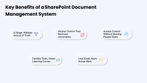 SharePoint Document Management System benefits showing secure access version control and teamwork