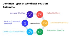 Common SharePoint workflows like approval, notification and automation types