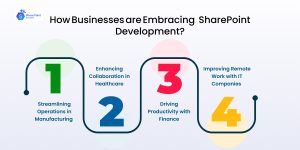 How Businesses Are Embracing SharePoint Development