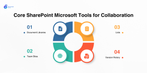 Core SharePoint collaboration tools including document libraries, team sites, and lists